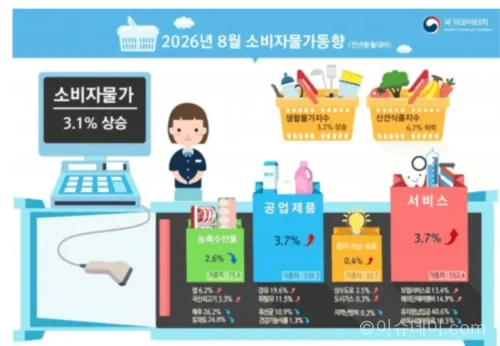 2026년 8월 소비자물가 상승률 3.1% 통계 그래프
