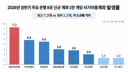2026년 상반기 주요 은행 8곳의 신규 계좌 1만 개당 사기이용계좌 발생률을 비교하는 모던한 뉴스형 막대그래프