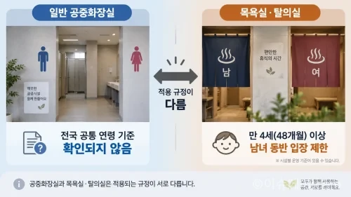 일반 공중화장실과 목욕탕의 이성 아동 출입 기준 차이를 보여주는 2분할 인포그래픽