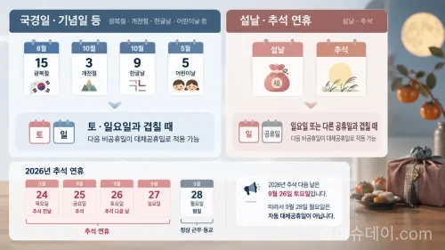 추석과 다른 공휴일의 대체공휴일 기준을 비교하는 2분할 인포그래픽