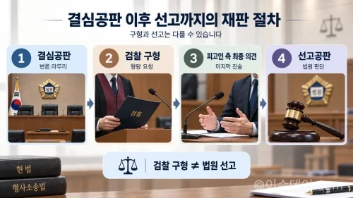 결심공판 이후 선고까지의 재판 절차를 보여주는 흐름형 인포그래픽