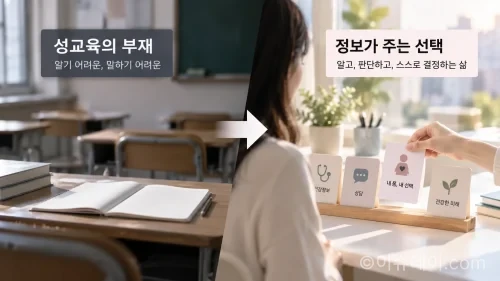 성교육 부재와 ‘선택’의 차이를 대비