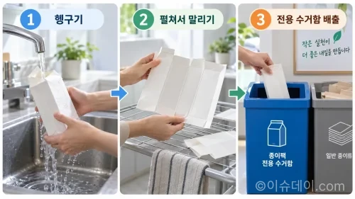 종이팩 분리배출 과정을 보여주는 3단계