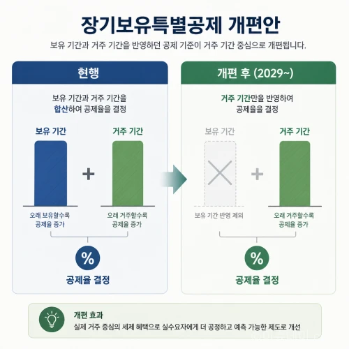 장기보유특별공제 개편 전후 비교 도표