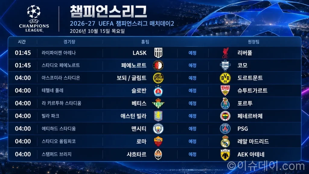 2026년 10월 15일 챔피언스리그 매치데이2 프리뷰, 맨시티-PSG·로마-레알 마드리드 빅매치