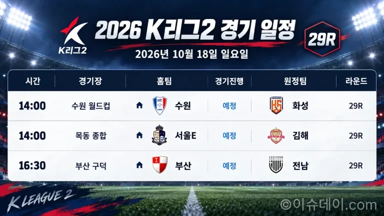 2026년 10월 18일 K리그2 29R 수원 화성 서울E 김해 부산 전남 경기 일정