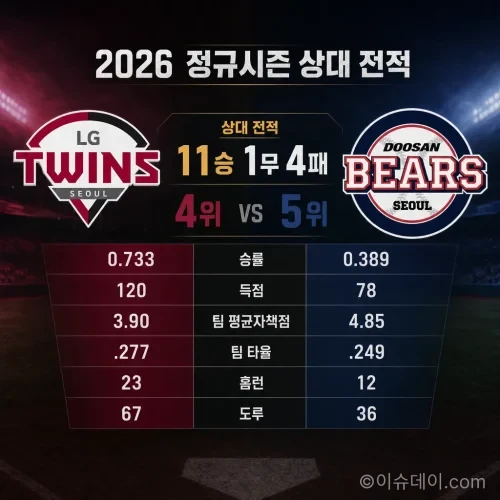 LG와 두산의 2026시즌 상대 전적 비교 그래픽