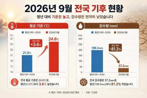 2026년 9월 기온 및 강수량 평년 비교 그래프