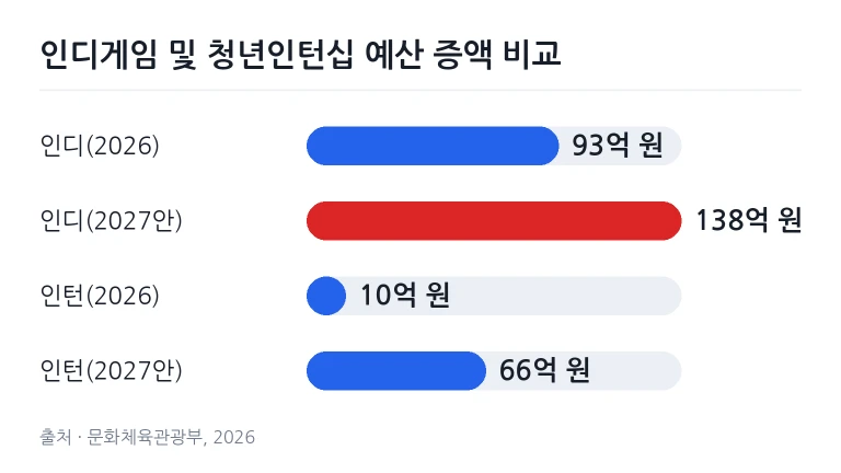 개발실 모니터 화면을 마주하고 인디게임 개발 프로젝트를 진행하는 청년 개발자들의 모습
