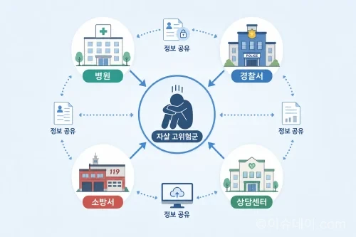 자살 고위험군 정보 연계 시스템 개념도