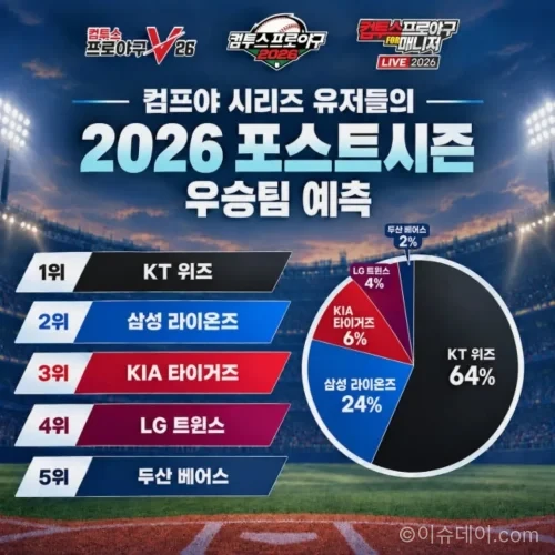 2026 KBO 포스트시즌 우승팀 예측 설문에서 64%를 기록한 KT 위즈