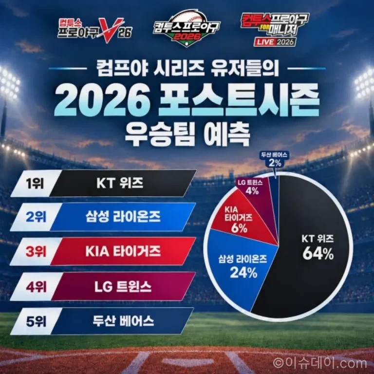 2026 KBO 포스트시즌 우승팀 예측 설문에서 64%를 기록한 KT 위즈