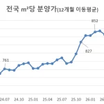 서울 아파트값 상승