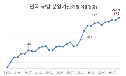 서울 아파트값 상승