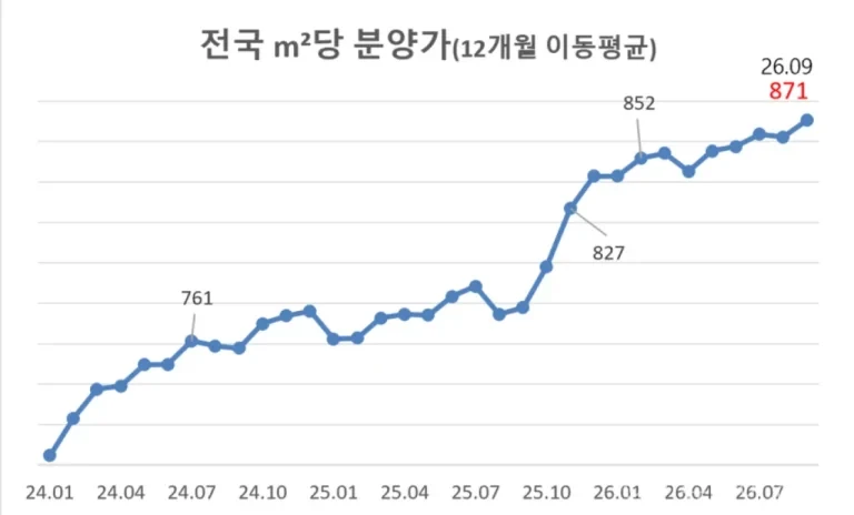 서울 아파트값 상승