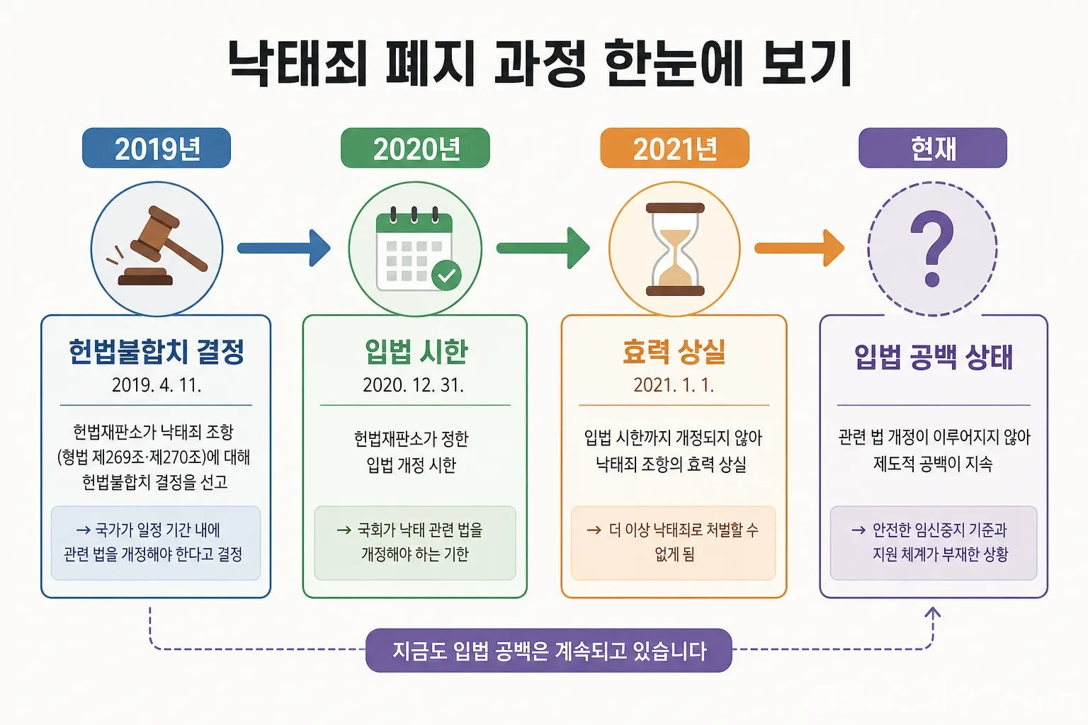 낙태죄 헌법불합치 결정부터 법률 효력 상실까지의 과정 타임라인
