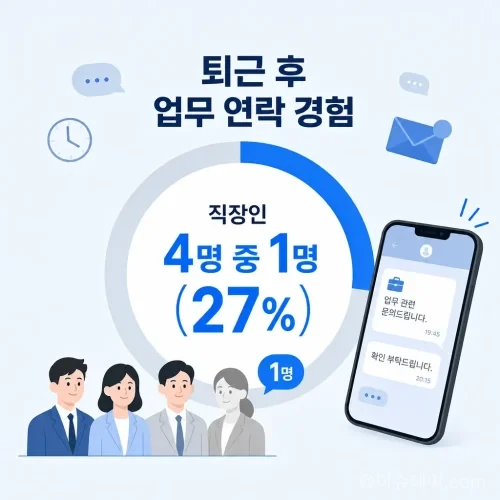 국내 직장인 27%가 퇴근 후 업무 연락을 경험한다는 통계 인포그래픽