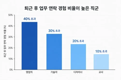퇴근 후 업무 연락 경험 비율이 높은 직업군 순위 그래프