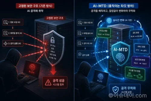 AI-MTD 기술이 적용된 서버가 보안 구조를 계속 변경해 해킹을 방어하는 원리