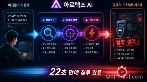 LLM 기반 AI 해킹툴 아르텍스의 자동화된 공격 단계 개념도