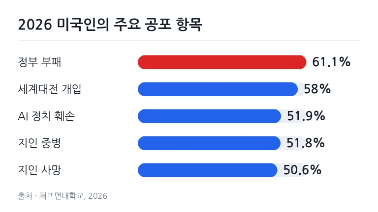2026 미국인의 공포 조사 주요 항목별 두려움 응답 비율 차트