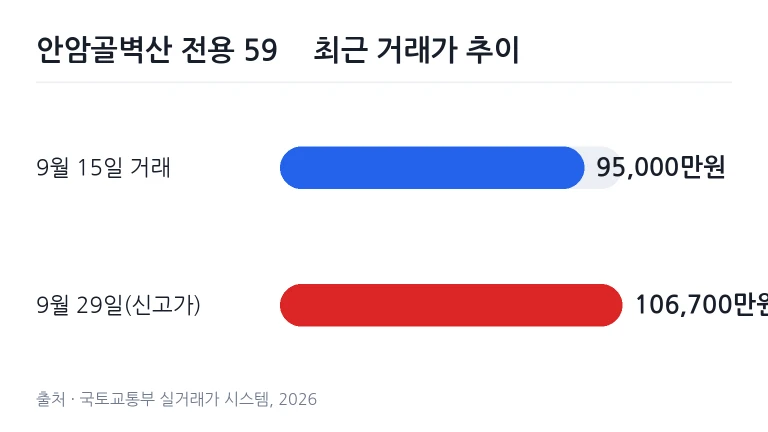 안암골벽산 전용 59㎡ 실거래가 비교