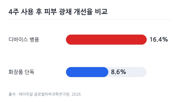 안면 피부 측정 장비를 활용해 피부 상태를 검사하는 임상 연구원