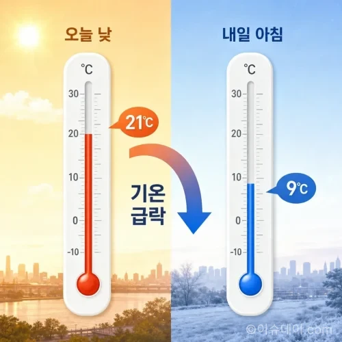 기온이 큰 폭으로 떨어지는 것을 나타내는 온도계 그래픽