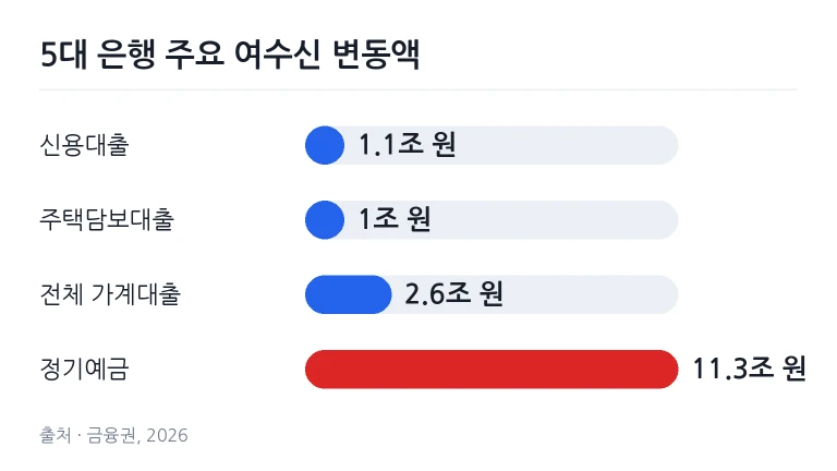 5대 은행 여수신 변동 추이를 정리한 금융 데이터 비교 장면