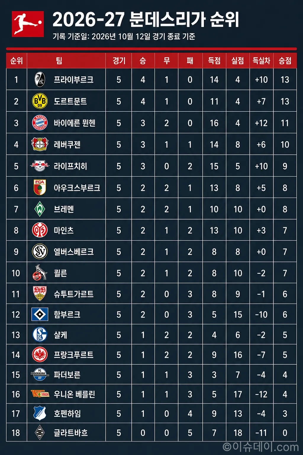 2026-27 분데스리가 순위표 (2026년 10월 12일 기준)
