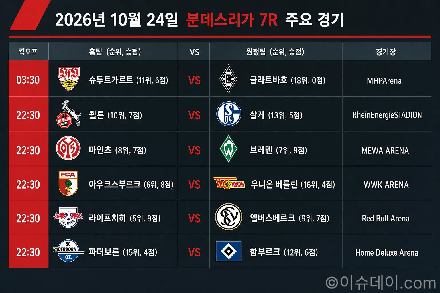 분데스리가 7라운드 주요 경기 대진 (2026년 10월 24일)