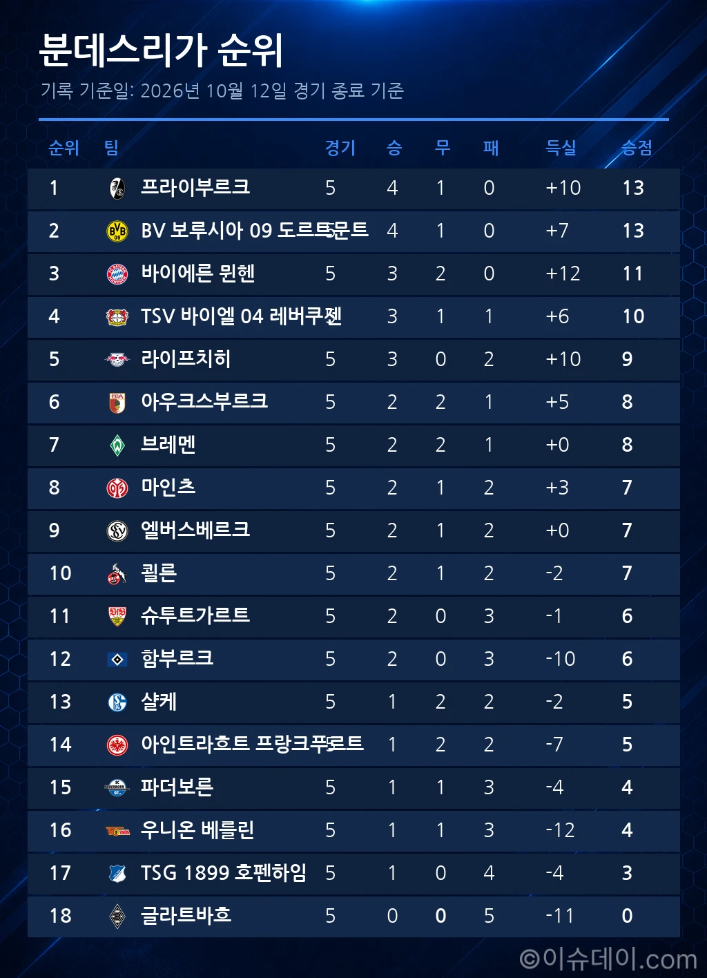 분데스리가 순위표 (2026년 10월 12일 기준)