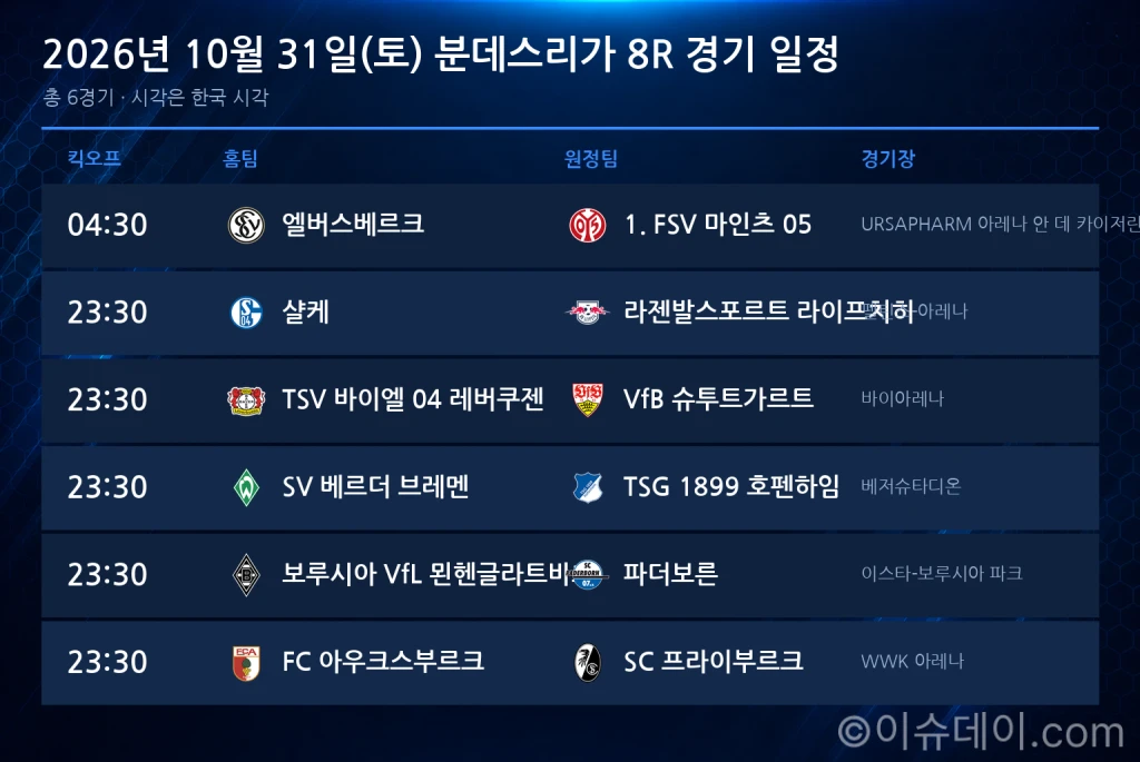 2026년 10월 31일 분데스리가 8R 프리뷰: 엘버스베르크-마인츠 승점 10점 동률 맞대결