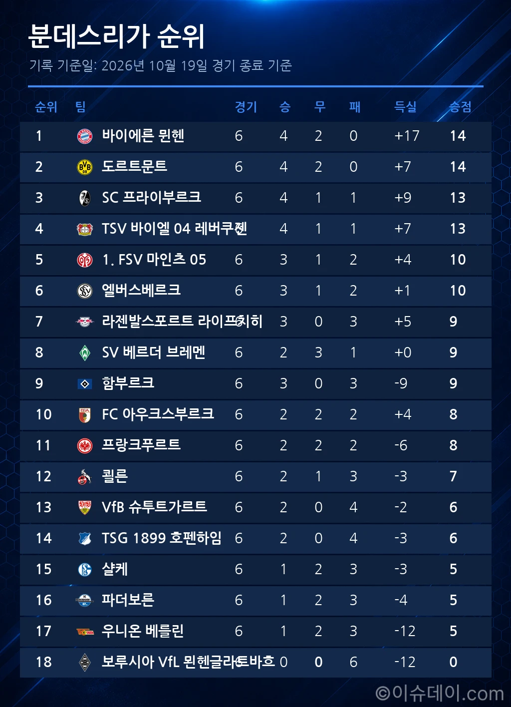 분데스리가 순위표 (2026년 10월 19일 기준)