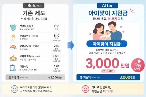 개편 전후의 출산·양육 현금 지원 제도 비교 인포그래픽