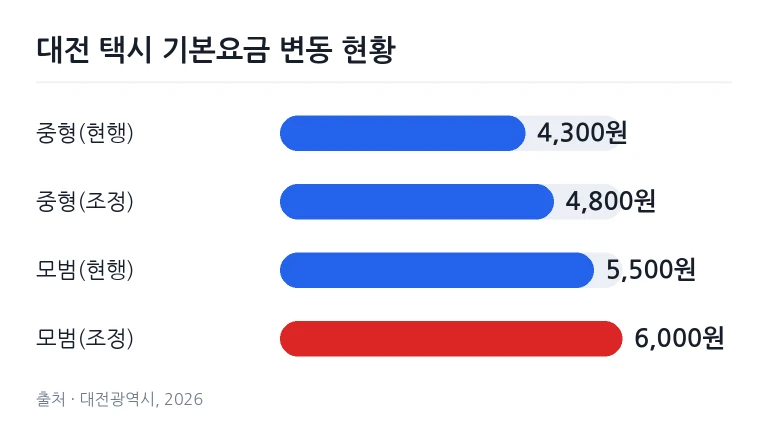 택시 내부에 설치된 요금 미터기 화면