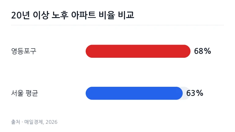영등포구 당산역 인근 도심 아파트 밀집 지역