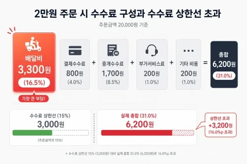 배달앱 수수료 15% 상한 초과 예시 인포그래픽