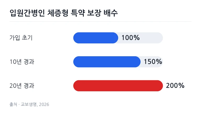 책상 위에 놓인 보험 계약 약관과 세부 보장 항목 안내 서류를 진지하게 살피는 모습