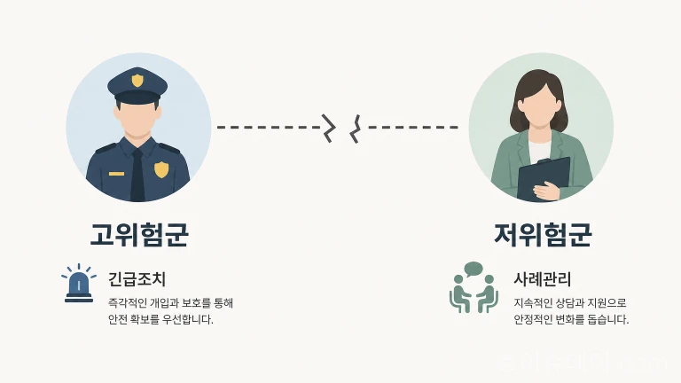 경찰이 고위험군을, 상담소가 저위험군을 각각 담당하는 이원화된 관리 체계를 보여주는 도표