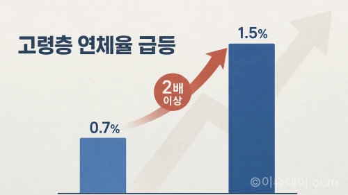 60대 이상 취약차주 연체율 변화 그래프