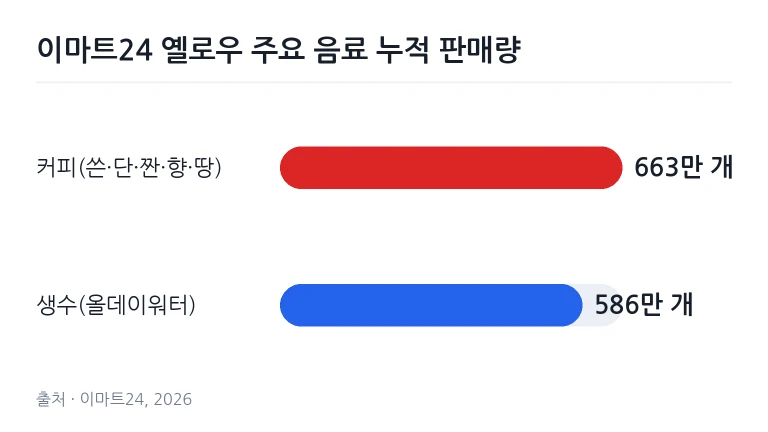 편의점 매대에서 음료 상품을 확인하는 소비자의 손