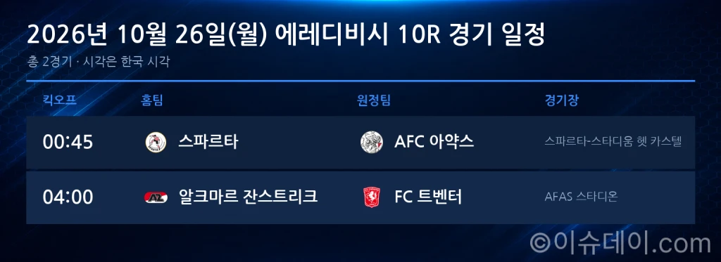 에레디비시 10R 프리뷰: 2위 알크마르-5위 트벤터 격돌, 아약스는 4위 수성 도전