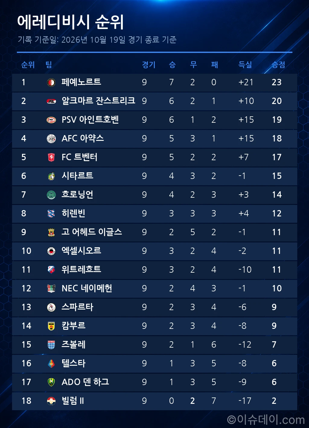 에레디비시 순위표 (2026년 10월 19일 기준)