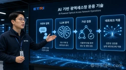 AI 기반 광액세스망 운용 기술의 개념도. 자연어 명령이 LLM을 거쳐 통신망에 적용되는 과정을 보여준다.