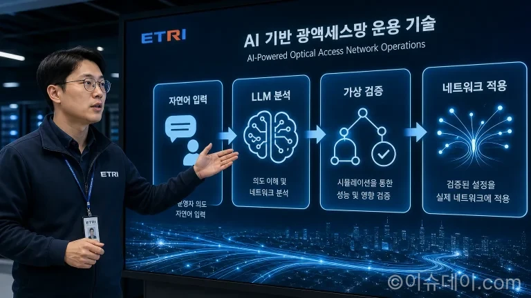 AI 기반 광액세스망 운용 기술의 개념도. 자연어 명령이 LLM을 거쳐 통신망에 적용되는 과정을 보여준다.