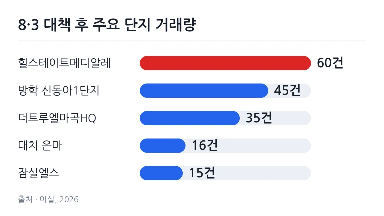 8·3 대책 이후 서울 주요 아파트 단지 거래 건수 비교 차트