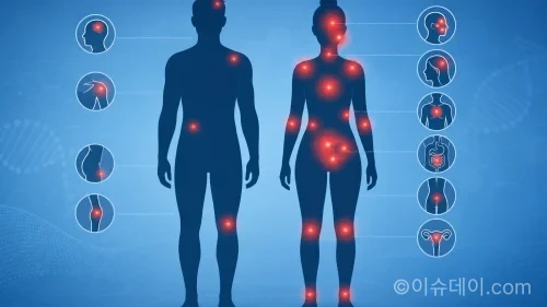 성별 통증 격차 시각화 일러스트. 여성의 신체에 남성보다 많은 통증 부위가 붉게 표시되어 있다.