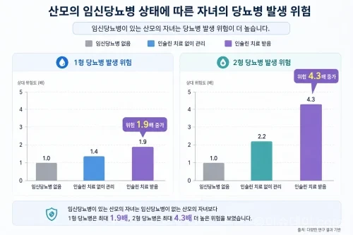 임신당뇨병 산모 자녀의 당뇨병 발생 위험도 비교 그래프