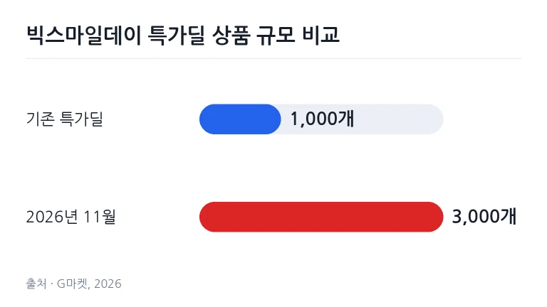 빅스마일데이 특가딜 상품 수의 3배 확대를 나타낸 데이터 그래프